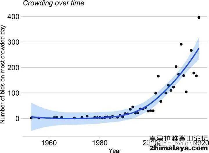 每年,珠穆朗玛峰最为拥堵的冲顶日图表提供:huey/carroll/salisbury