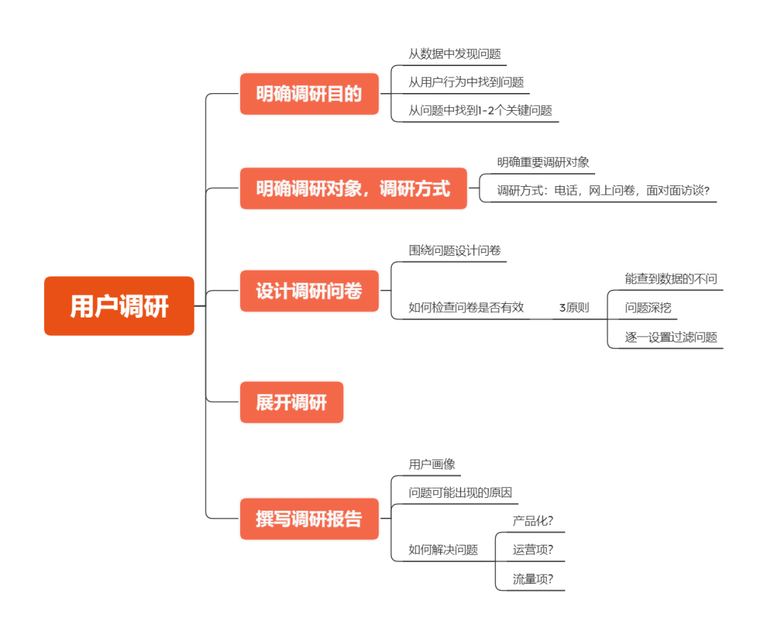 如何做好一次用戶調研?