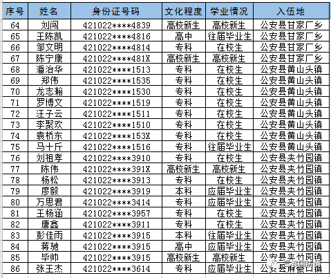 揭榜啦2020年公安縣應徵入伍男兵女兵直招士官名單