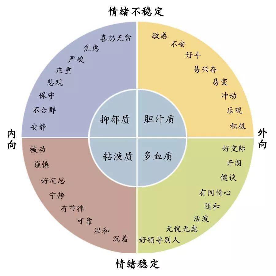 四种经典气质类型,你是哪一型?