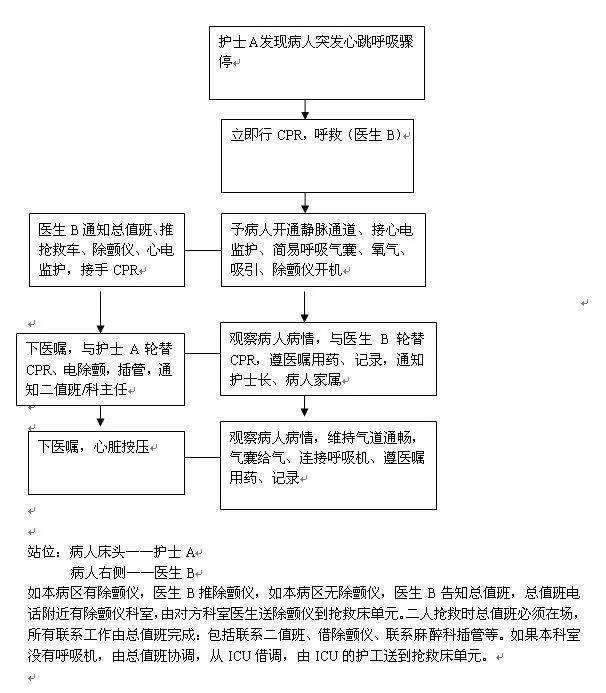 搶救配合流程和站位你真的規範了嗎