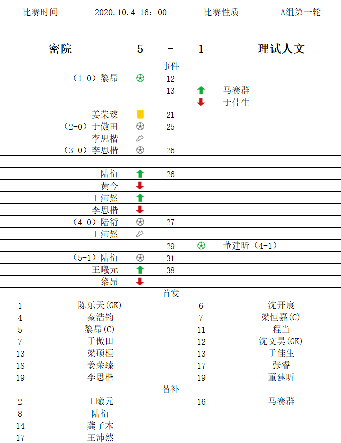 新生杯a组密院51大胜理试人文多点开花陆衍梅开二度