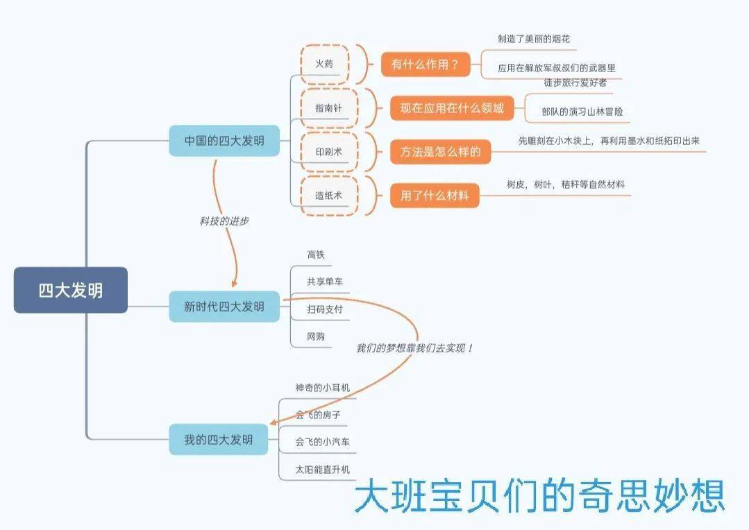 四大发明之旅——大班宝贝的发现