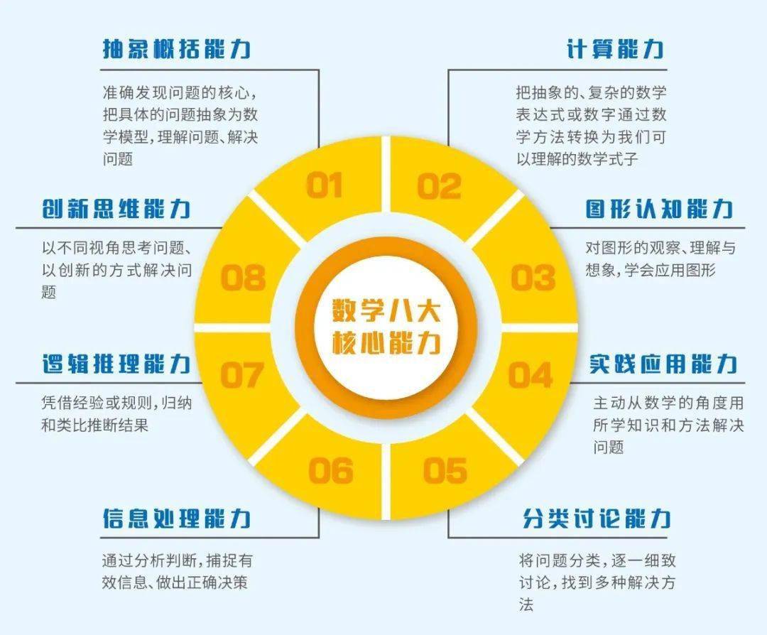 在八大能力中,九色鹿小学数学课程将侧重培养学生对信息处理能力(能够