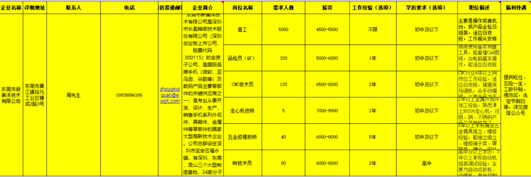 com 东莞市新美洋技术有限公司 1,招聘岗位 普工,品检员,cmc技术员