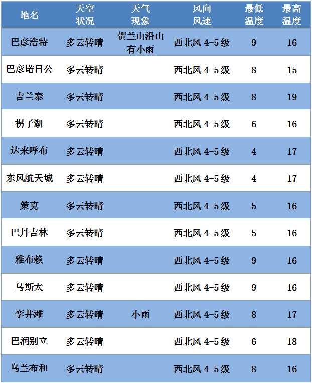 【天氣】有小雨,最高氣溫下降4℃左右 阿拉善盟10月8日天氣預報,轉給