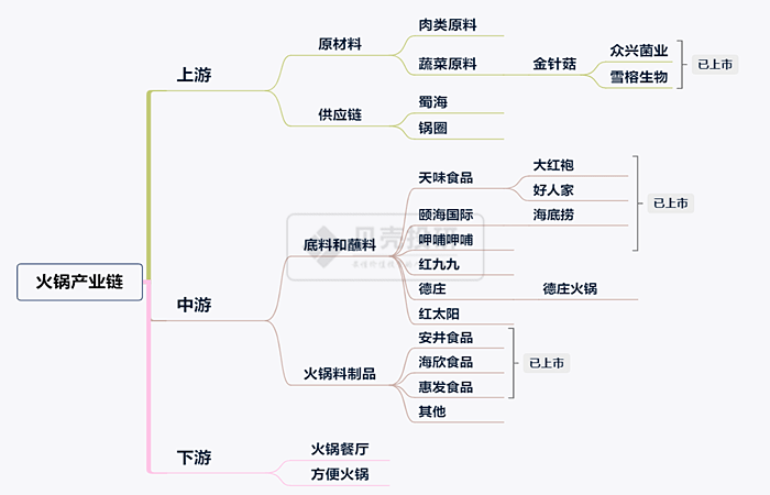 海底捞市值破3000亿天味市值近400亿卖火锅的为何都翻了好几倍