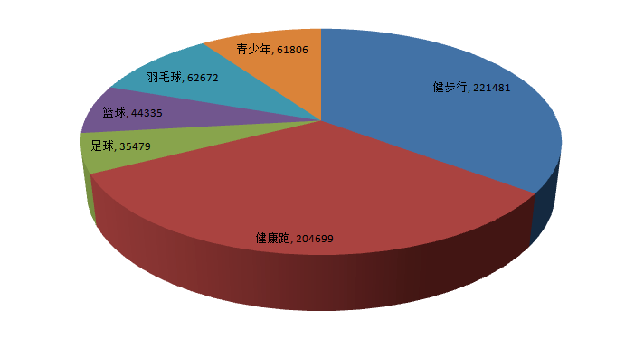 常见的四种统计图图片