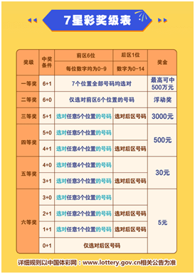 中奖容易,奖金高额,选中最后一位就有奖 除了投注方式,7星彩的中奖