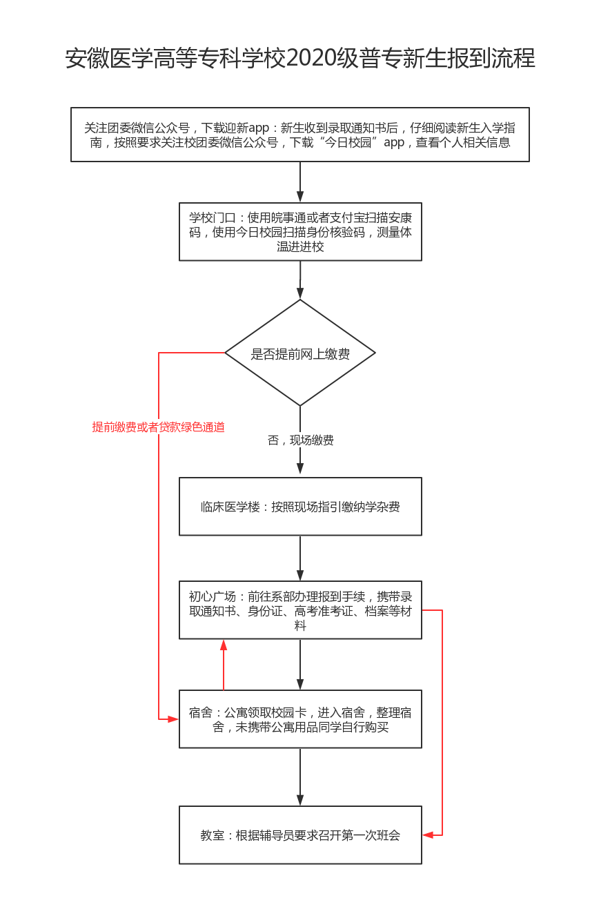 新生特辑||叮~,20级新生报到流程已送达,快快签收吧!