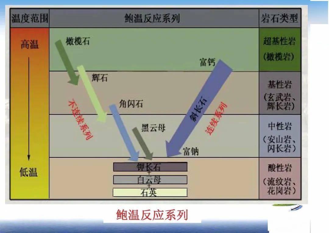岩浆作用与岩浆岩(ppt)-万卷图书馆