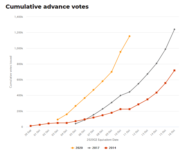 新西兰入境更新250名留学生准备入境大选截止今天投票人数已达到115万
