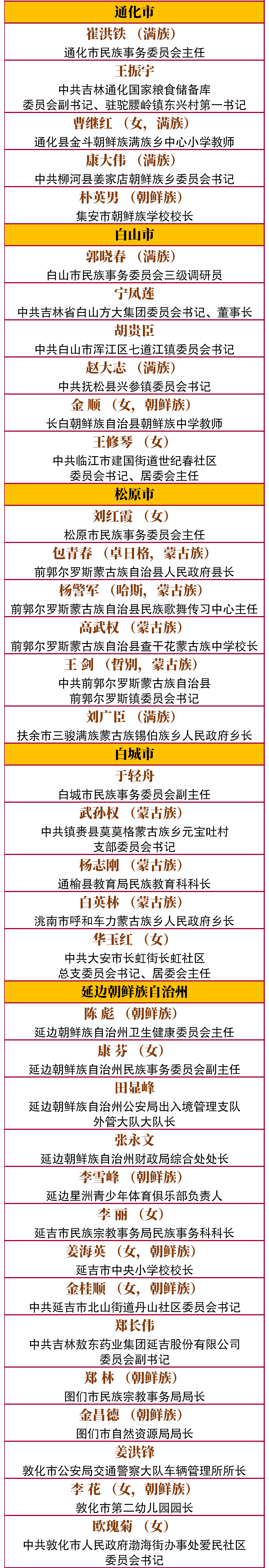 吉林省这些集体和个人获表彰!