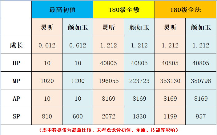 单从初值看,和灵听最接近的就是颜如玉了,下面来