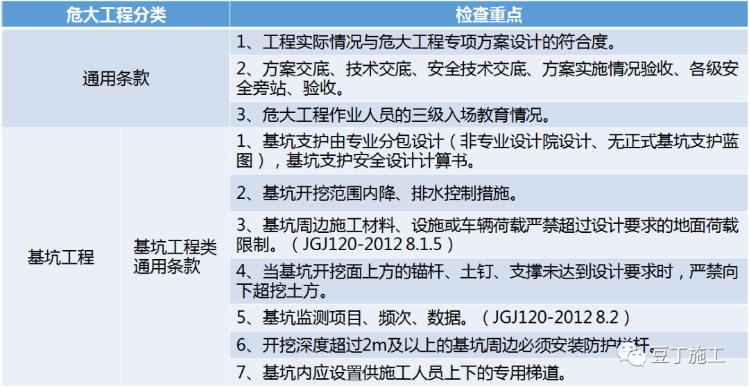 常规危大工程检查要点汇总!大量现场实施问题照片分析