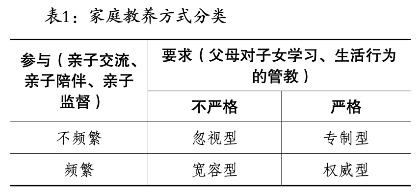 养育差异还是养育陷阱家庭教养方式对学生发展的异质性影响研究