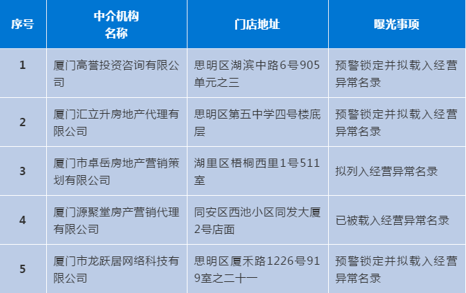 廈門這8家房產中介被點名通報同安上榜買房租房的注意了