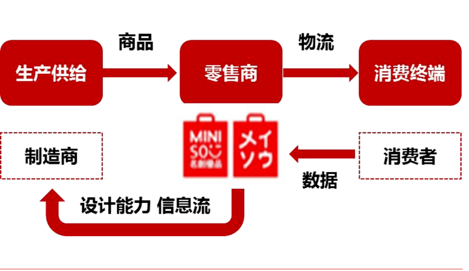 名创优品成功上市,背后的秘诀是什么?