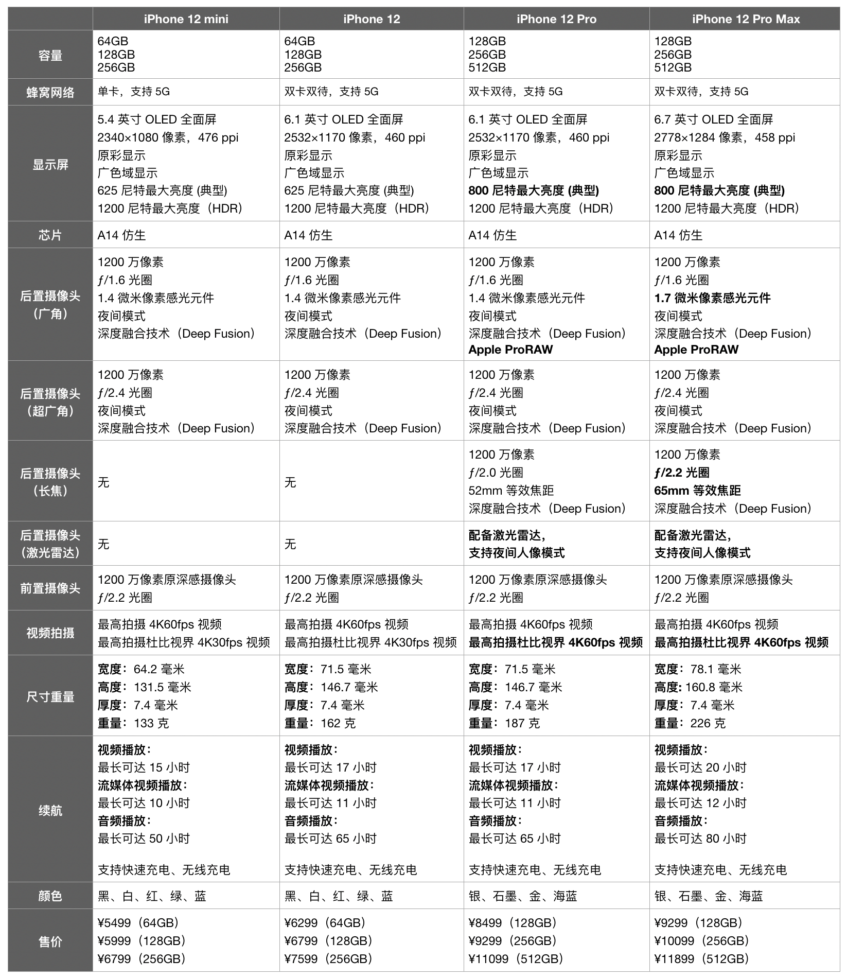 iphone12参数配置对比图片