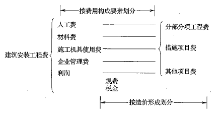 一文掌握我國現行建設項目總投資的費用構成收藏