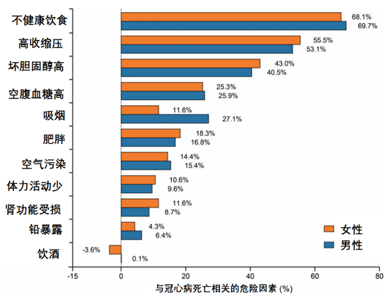 近三十年中国冠心病死亡增加人数全球第一全球疾病负担报告新分析