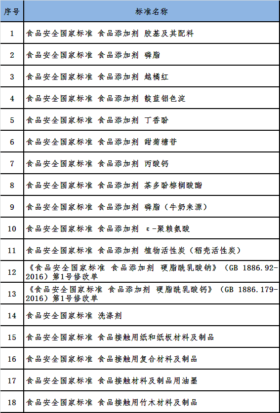 食檢要聞52期|國家衛建委關於發佈《食品安全國家標準 食品用香精》等