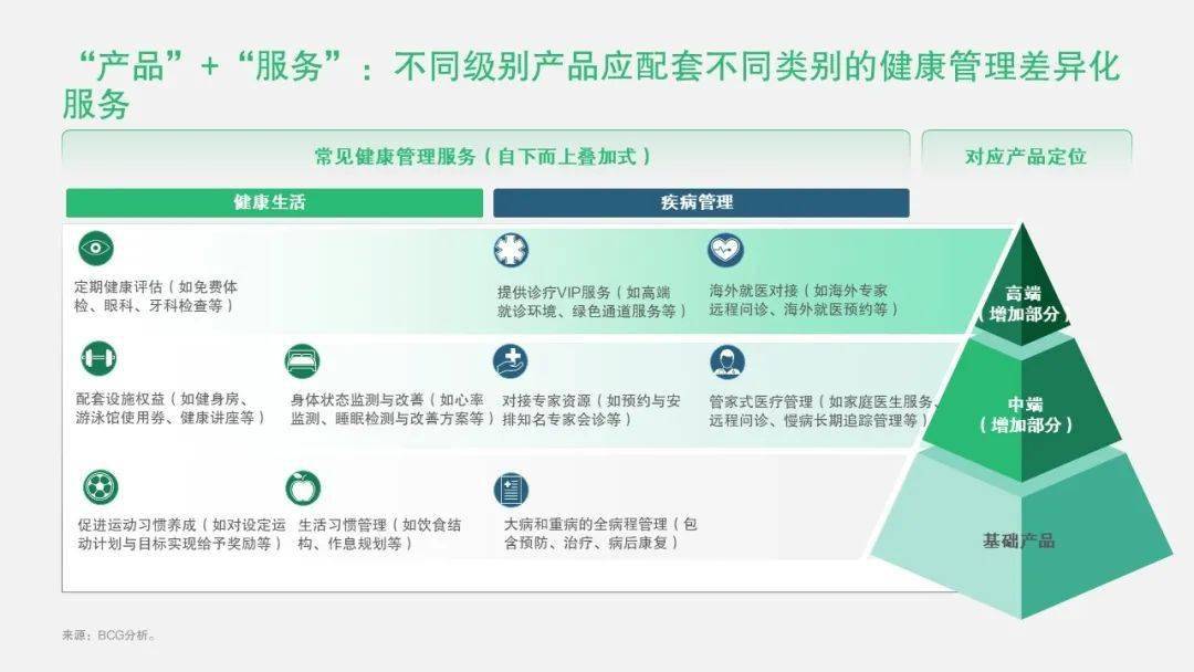 "健康险产品 健康管理服务"将是未来健康险的重要方向.