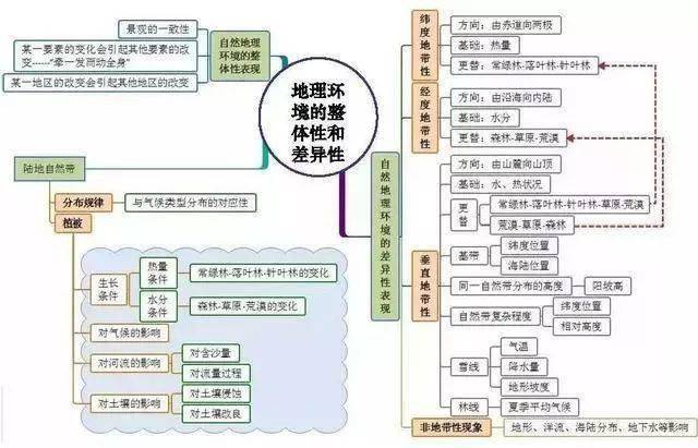 學習技巧如何才能學好地理思維導圖