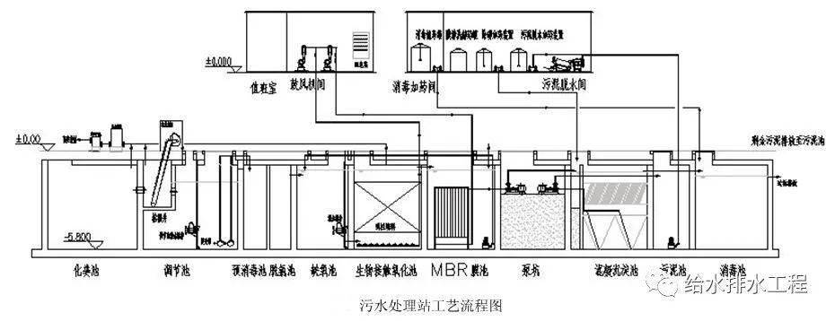 污水处理站工艺流程如下图:污水处理工艺为:化粪池→格栅→调节池