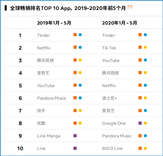 仅以笔者关注的社交娱乐赛道为例,2020 年 lgbtq 交友应用 blued,中东