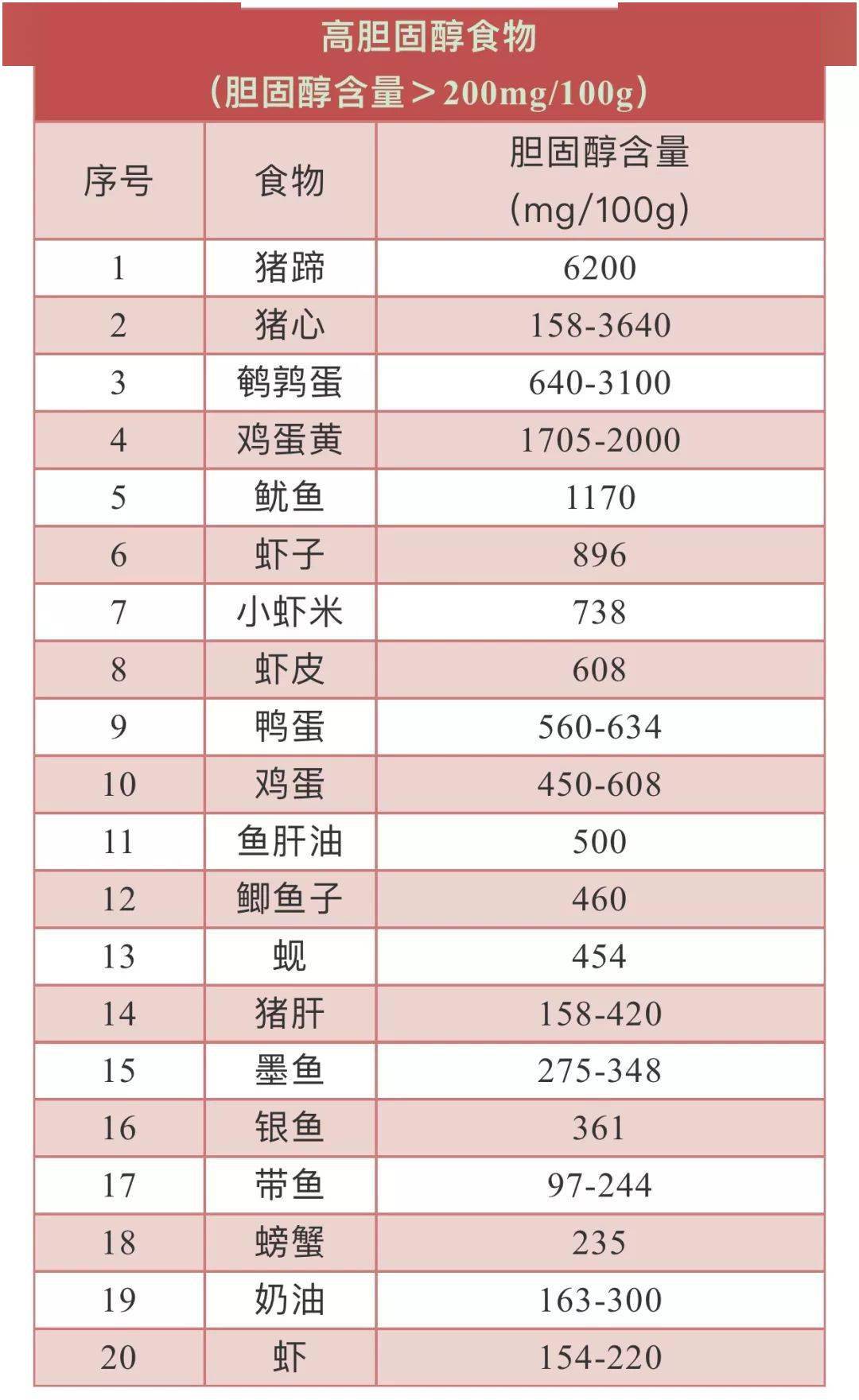 食物胆固醇含量一览表照着吃不给血管添堵