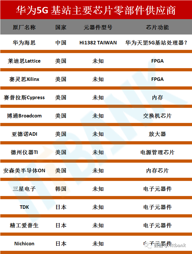 華為5g基站以及5g手機主要芯片零部件供應商