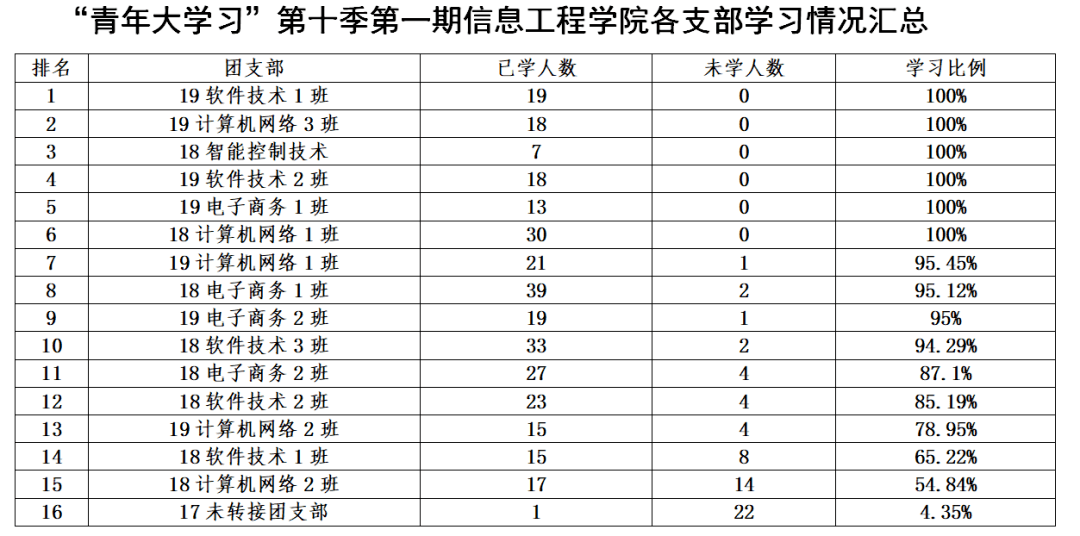 青年大学习第十季第一期成绩单,请查收!_排名