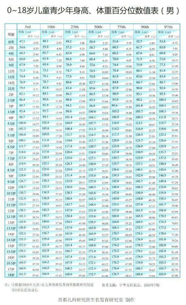 针对中国九省市青少年的调查研究, 发表的 《0-18岁儿童青少年身高