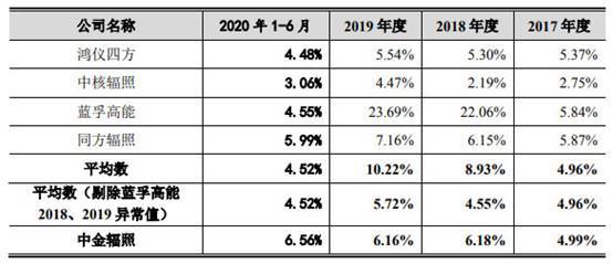 中金辐照营收原地走关联方频输血 二股东持股两遭查封(图18)