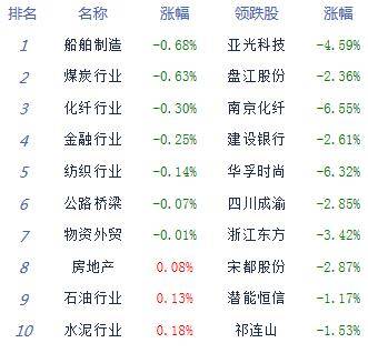 收評:股指集體走高創指漲近2% 白酒汽車漲幅居前_板塊