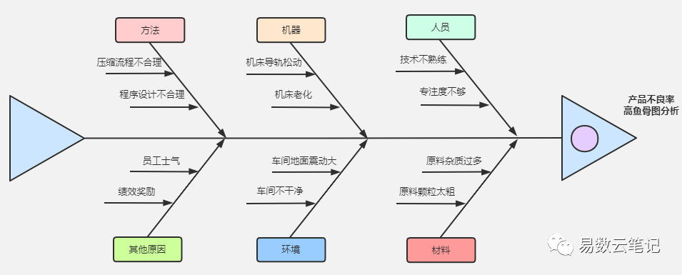 為了找出原因,部門開會討論尋找解決方案,就採用魚骨圖分析法,從人員