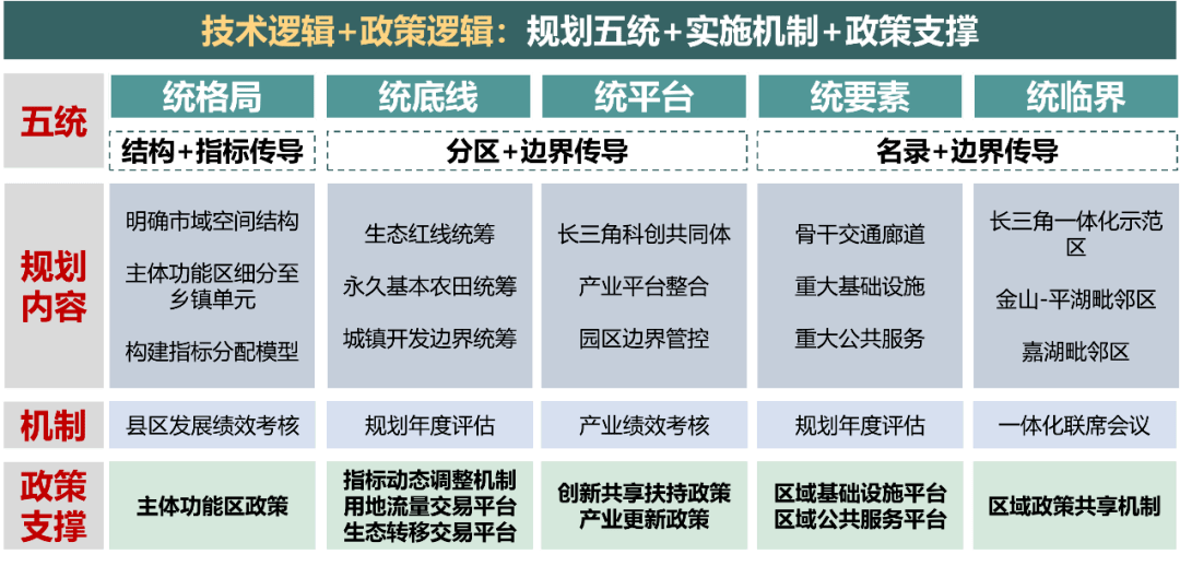 市級國土空間規劃統籌與傳導思考_編制