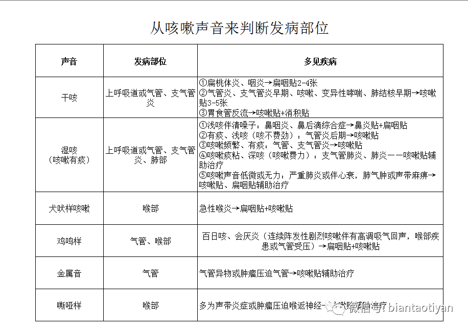 如何从咳嗽表现出来的症状判断疾病种类