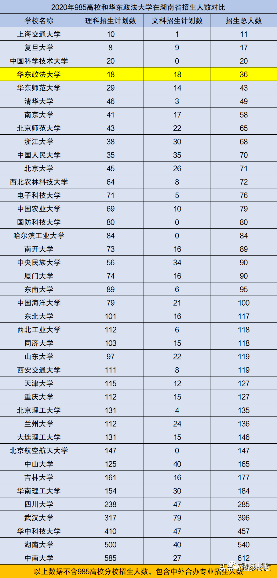 華東政法大學的錄取分數線超過了蘭州大學,中央民族大學等多所985高校