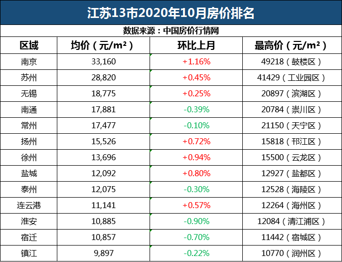 江蘇13市10月房價排名曝光姜堰排名