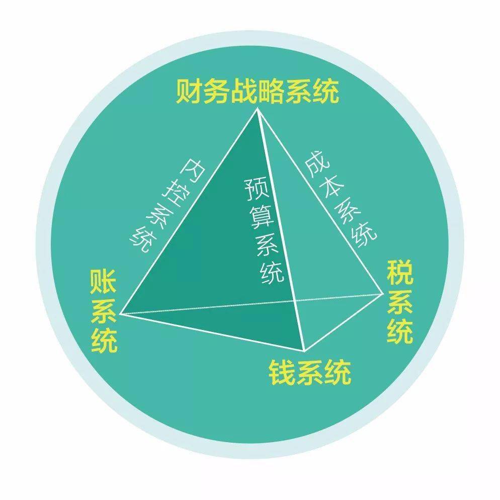 财务体系财税系统再造轻松安全赚钱
