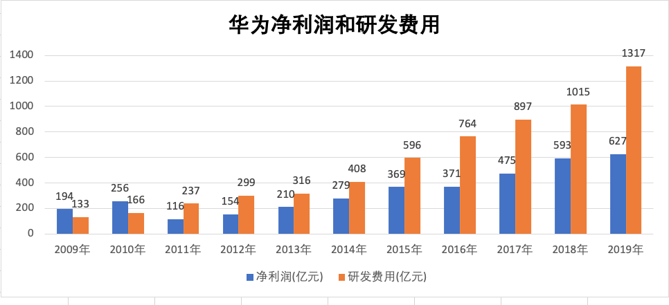 从2010年到2019年的十年,华为的研发投入总和超过了6000亿元,而2019年