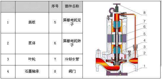 剖开看34种泵的内部结构图性能特点一目了然