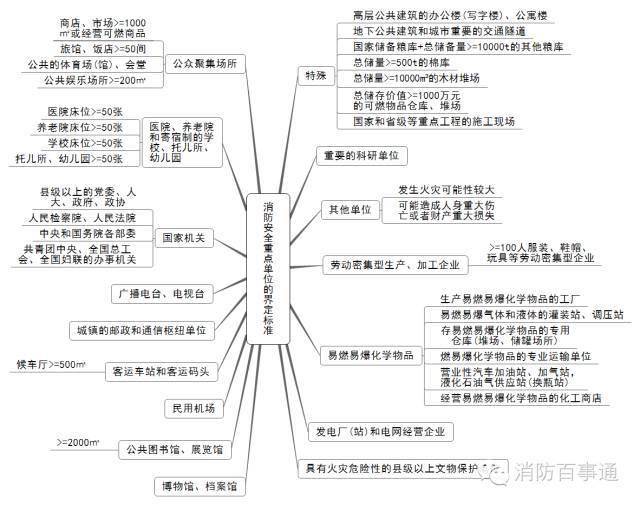 備考註冊消防工程師這22張知識體系導圖必須熟記於心