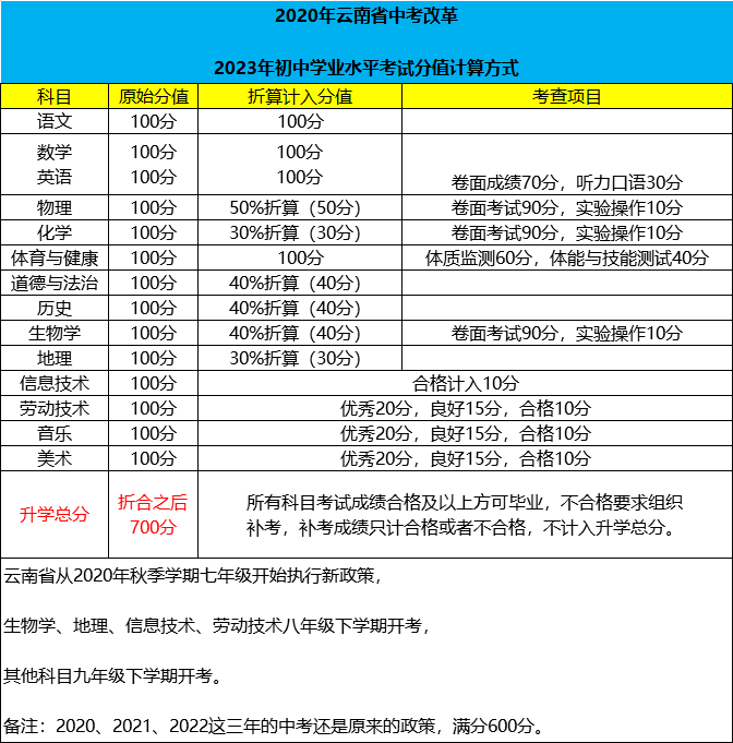 云南省初中学业水平考试20212023年考试时间分值计算方式