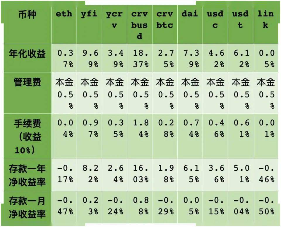 收益的百分之十.