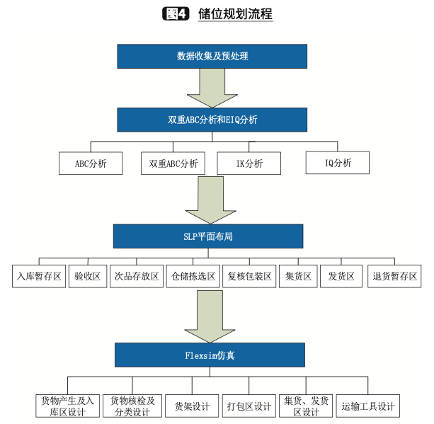 基於雙重abc分類的b2c電商的物流儲位優化_倉儲