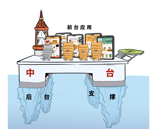 中台详解（上）——什么是中台_业务