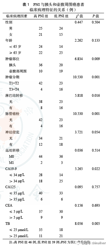 05),而與性別,年齡,神經侵犯,遠處轉移,cea,ca125無關(p>0.05,表1).